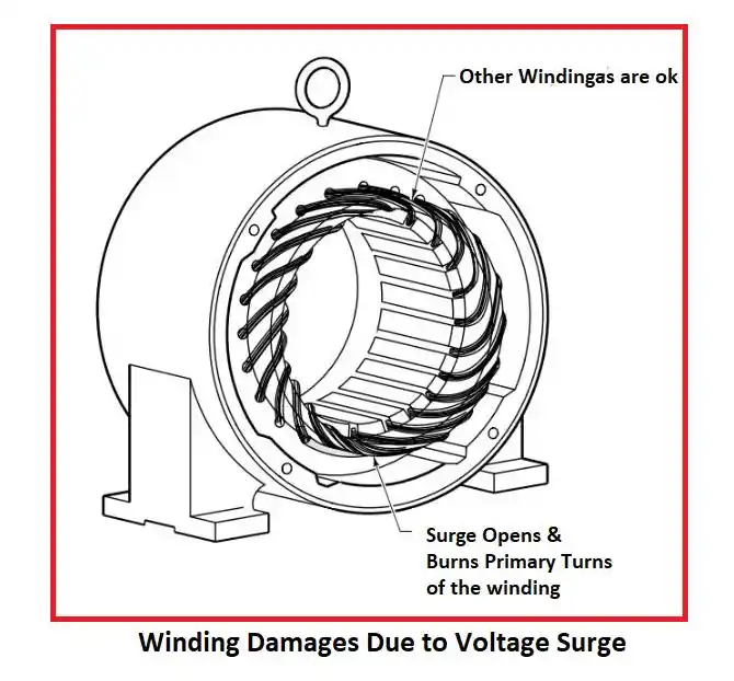 Motor winding damage caused by voltage surge in industrial equipment
